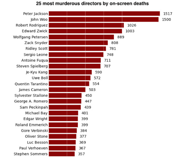 بالاترین تعداد کاراکترهای کشته‌ شده متعلق به چه کارگردانانی است؟ 1